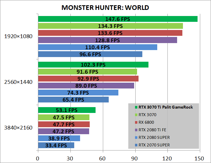 Palit GeForce RTX 3070 Ti GameRock OC_game_mhw