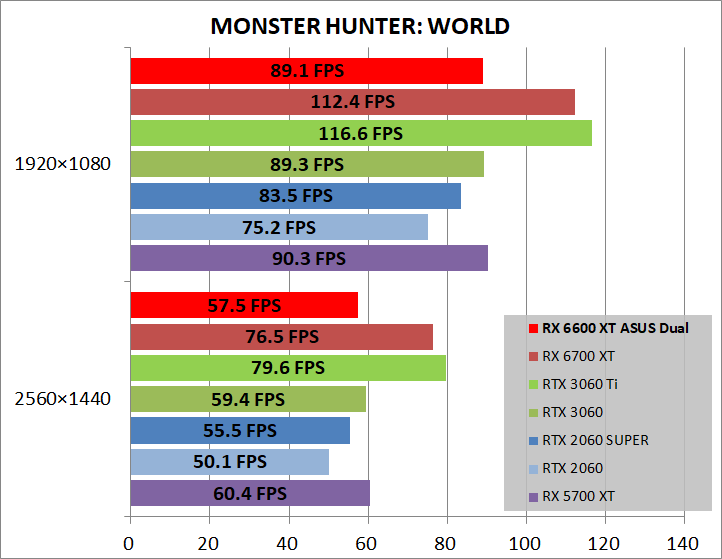 ASUS DUAL-RX6600XT-O8G_game_mhw