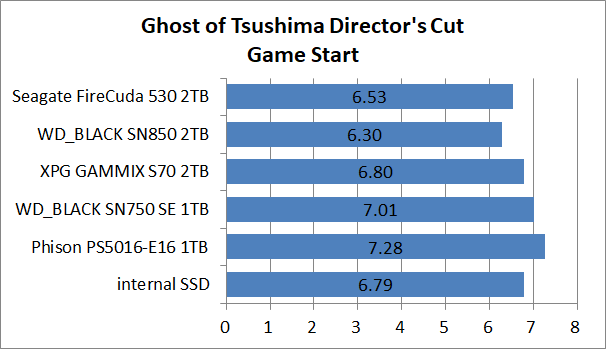 PS5-SSD-EX-Test_4_GoT_1_Seagate FireCuda 530 2TB