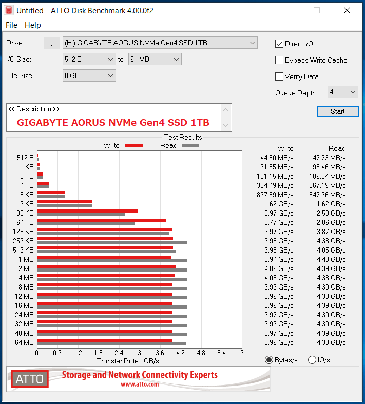 GIGABYTE AORUS NVMe Gen4 SSD 1TB_ATTO_QD4