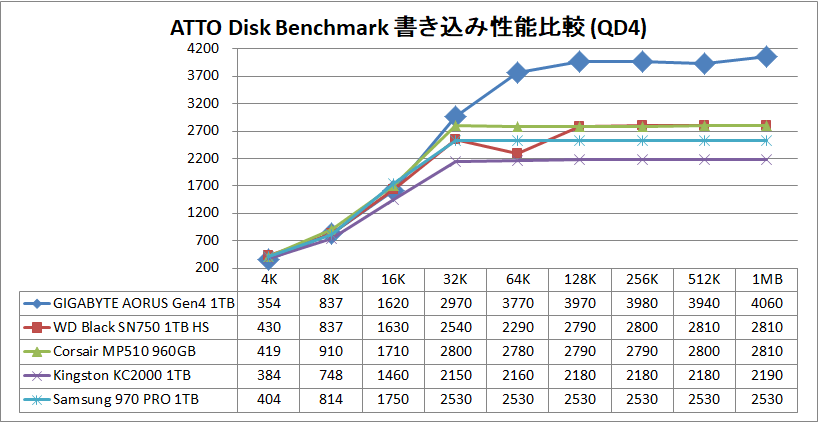 GIGABYTE AORUS NVMe Gen4 SSD 1TB_ATTO_QD4_write