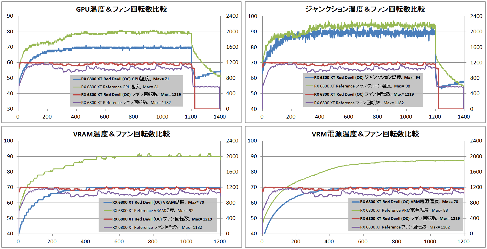 PowerColor Red Devil AMD Radeon RX 6800XT_temp-vs-ref