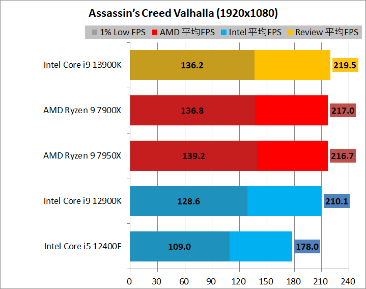 Intel Core i9 13900K_game_2_1920_01_acv