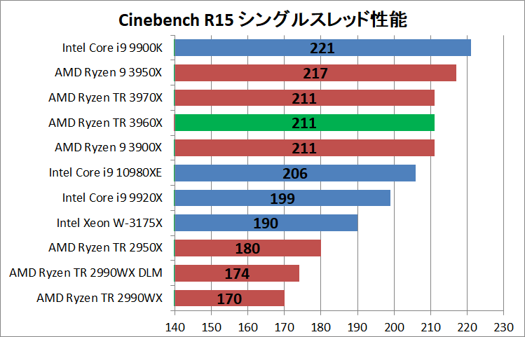AMD Ryzen Threadripper 3960X_rendering_cine_r15_single