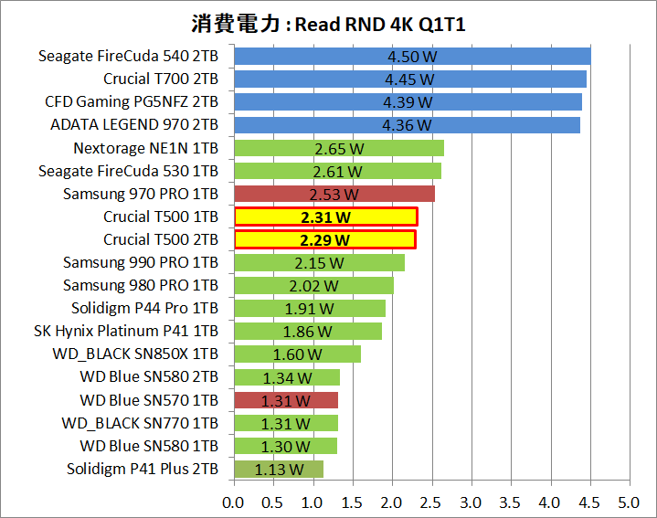 Crucial T500 1TB_Power_4_Read_4