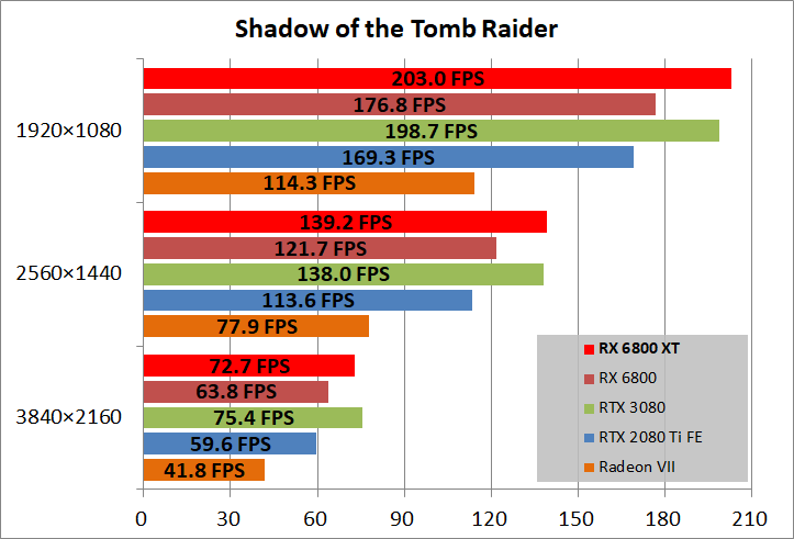 Radeon RX 6800 XT Reference_game_sottr