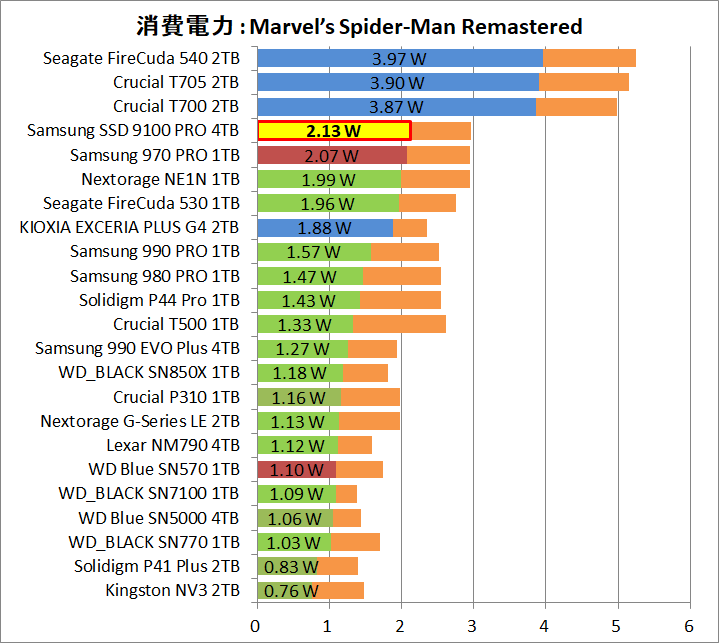 Samsung SSD 9100 PRO 4TB_Power_Game_4_Spider