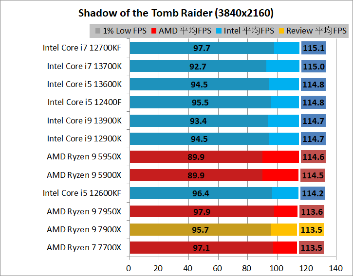 AMD Ryzen 9 7900X_game_1_3840_3_sottr