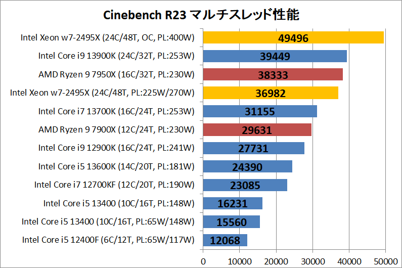 Intel Xeon w7-2495X_rendering_1_cine_r23_multi