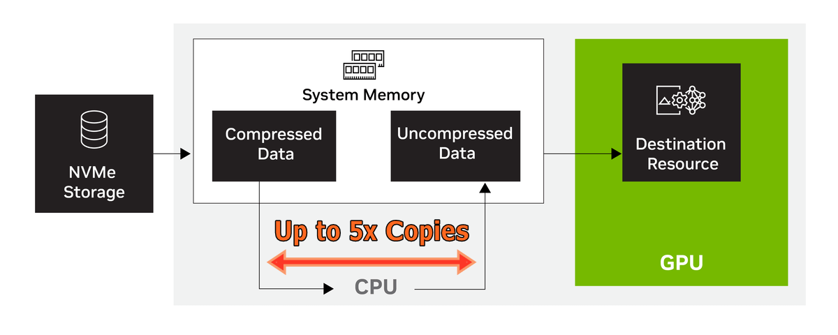 DirectStorage_off