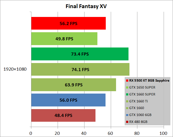 SAPPHIRE PULSE Radeon RX 5500 XT_game_ff15