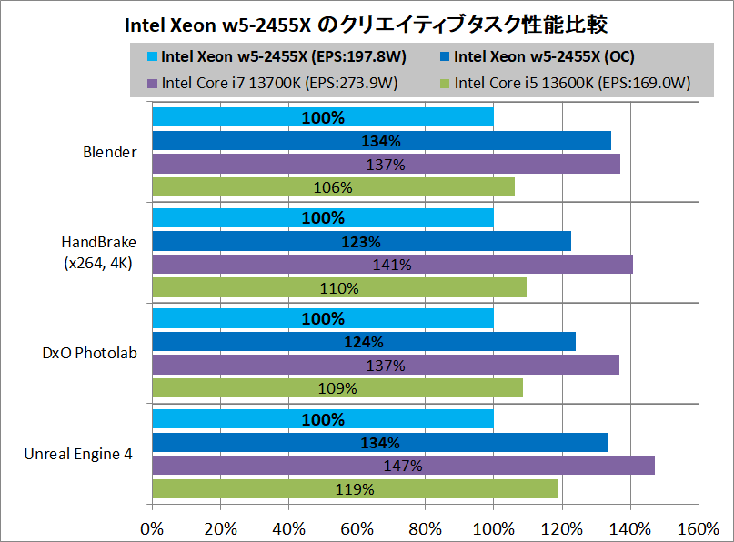Intel Xeon w5-2455X_Performance_vs
