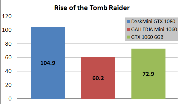 ASRock DesiMini GTX 1080_game1_rottr