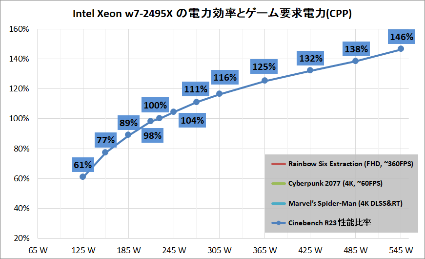 Intel Xeon w7-2495X_Performance_per-and-game