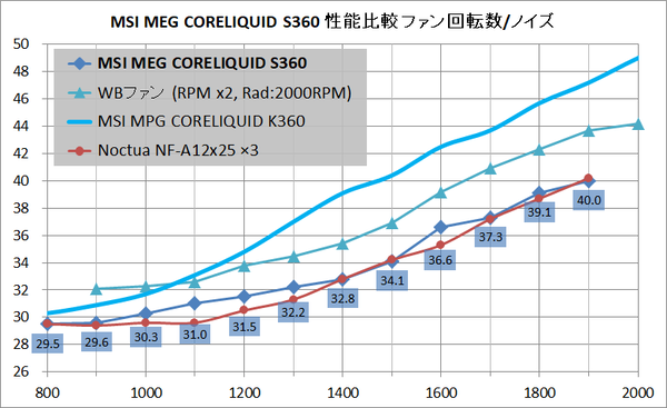 MSI MEG CORELIQUID S360_noise