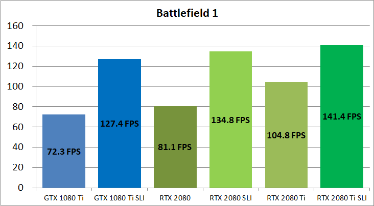 RTX 2080 Ti NVLink SLI_game_bf1