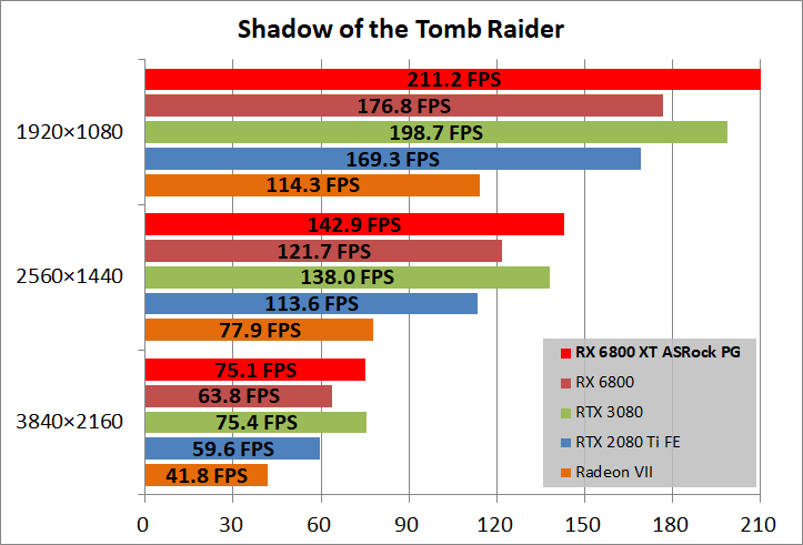 ASRock Radeon RX 6800 XT Phantom Gaming_game_sottr