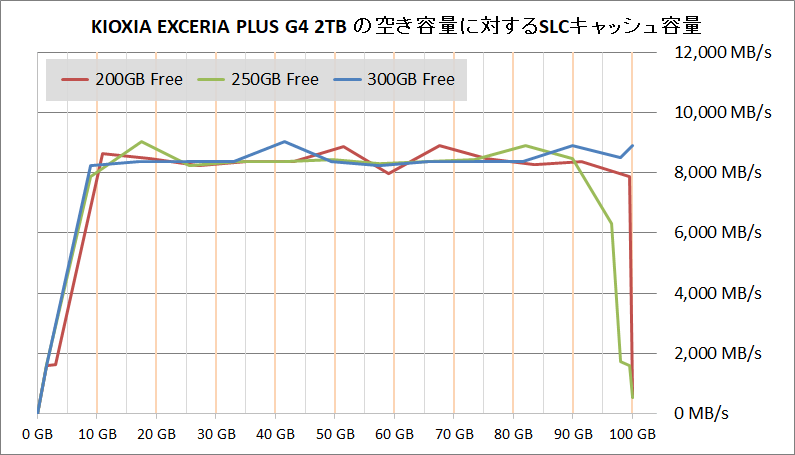 KIOXIA EXCERIA PLUS G4 2TB_SLC Cache_per-Free