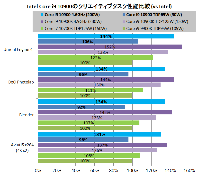 Intel Core i9 10900_Performance_vs-Intel