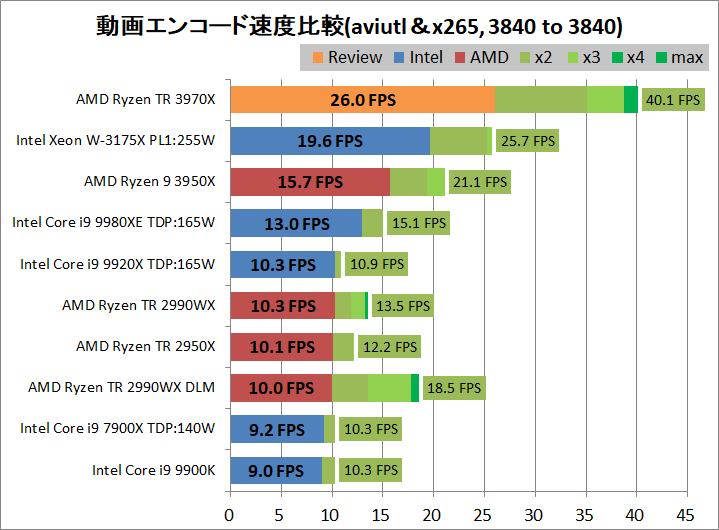 AMD Ryzen Threadripper 3970X_encode_aviutl_x265_3840-3840