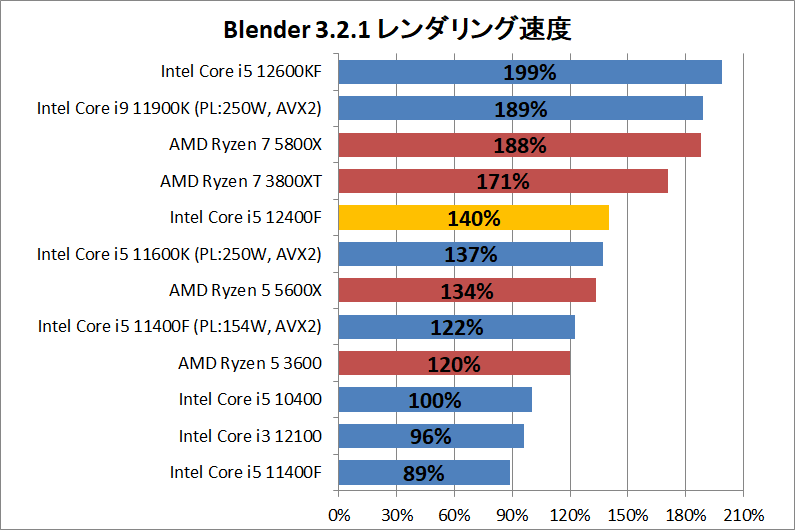 Intel Core i5 12400F_rendering_2_blender