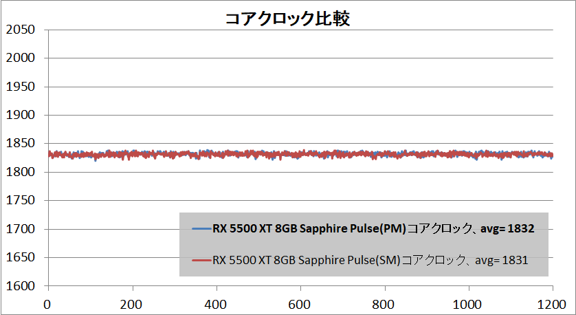 SAPPHIRE PULSE Radeon RX 5500 XT_clock