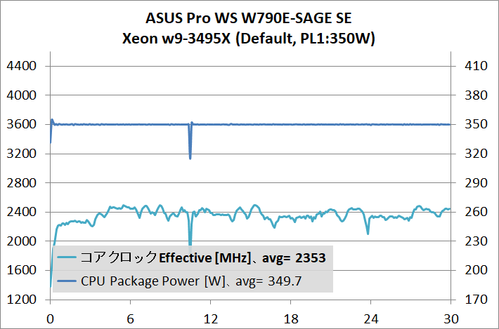 ASUS Pro WS W790E-SAGE SE_temp_1_3495X_350W_def_2