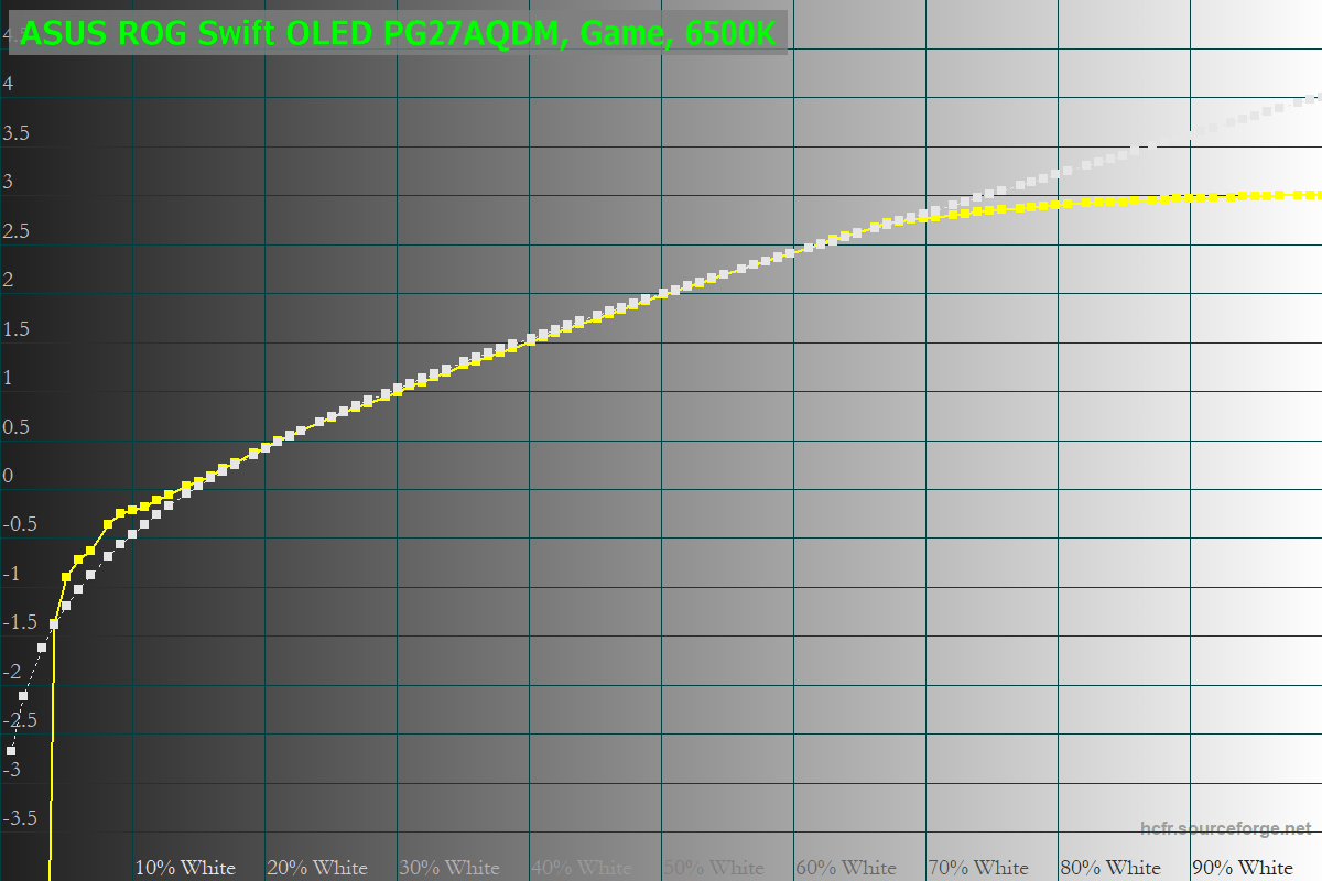 ASUS ROG Swift OLED PG27AQDM_Brightness-log_game_6500K
