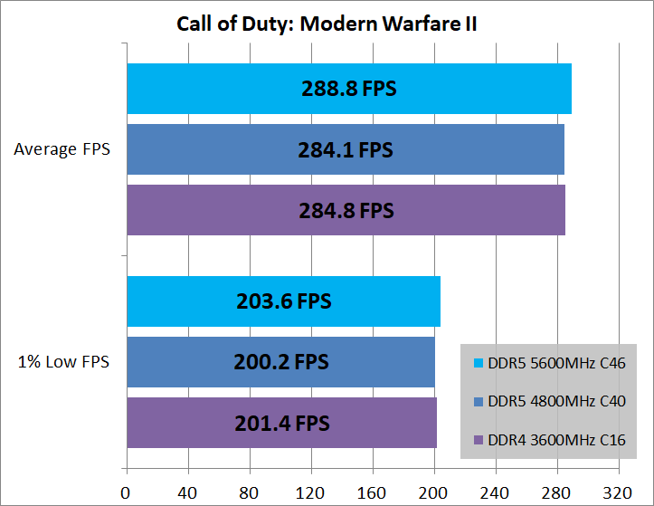 DDR5-vs-DDR4_game_2_1920_11_cod