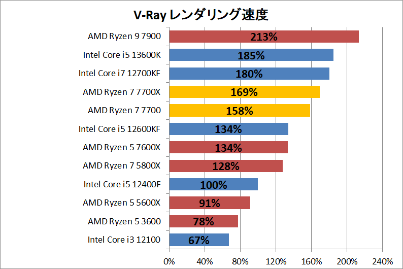 AMD Ryzen 7 7700_rendering_3_vray