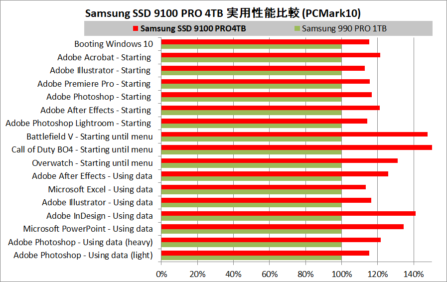 Samsung SSD 9100 PRO 4TB_PCM10_vs-990PRO