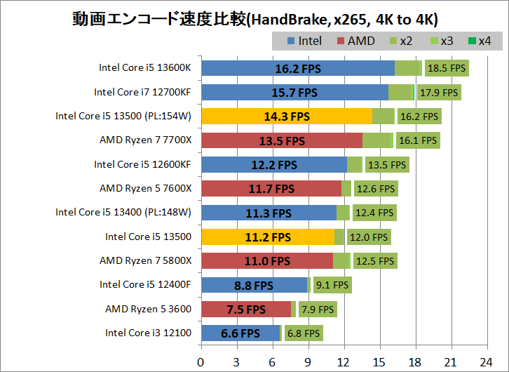 Intel Core i5 13500_encode_4_handbrake_x265_3840-3840