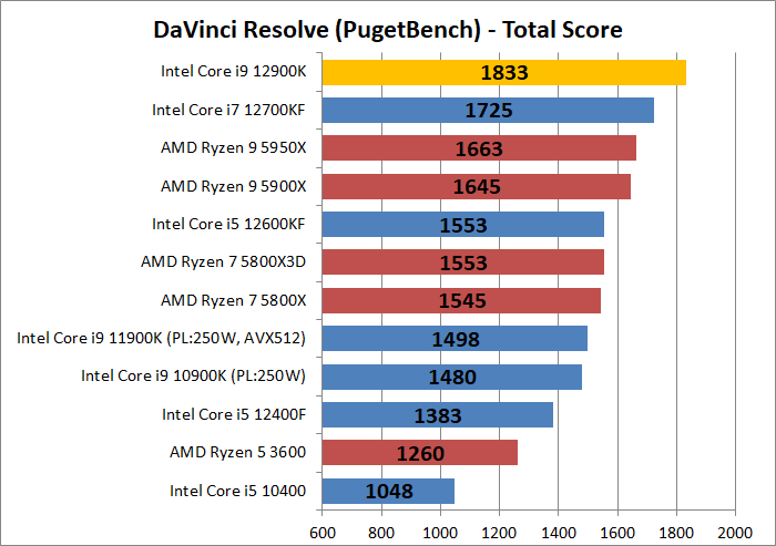 Intel Core i9 12900K_encode_7_davinci-resolve_1