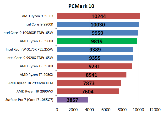 AMD Ryzen Threadripper 3960X_bench_PCM10_1