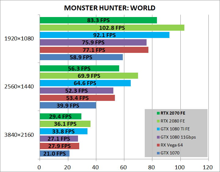GeForce RTX 2070 Founders Edition_game_mhw
