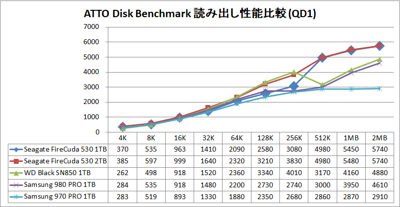 Seagate FireCuda 530 1TB_ATTO_QD1_read