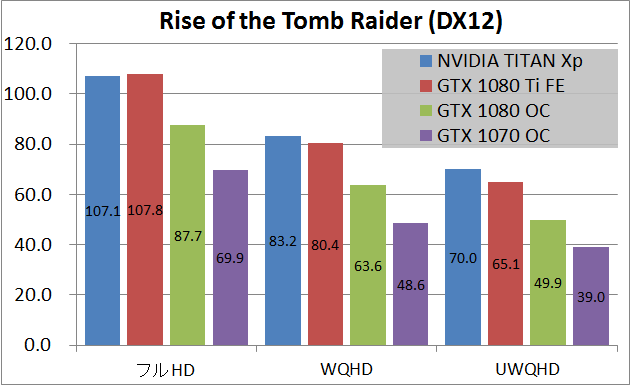 NVIDIA TITAN Xp_game_rottr