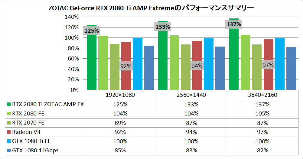 ZOTAC GAMING GeForce RTX 2080 Ti AMP Extreme_pefsum