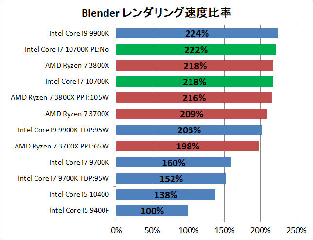 Intel Core i7 10700K_rendering_blender_2_pef