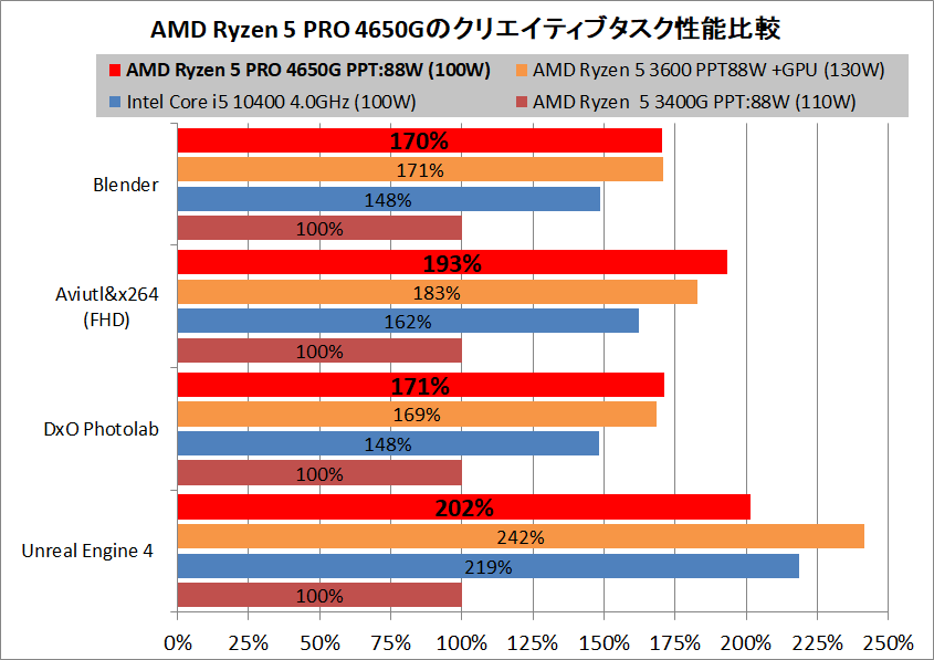 AMD Ryzen 5 PRO 4650G_Creative_pefsum_vs-APU