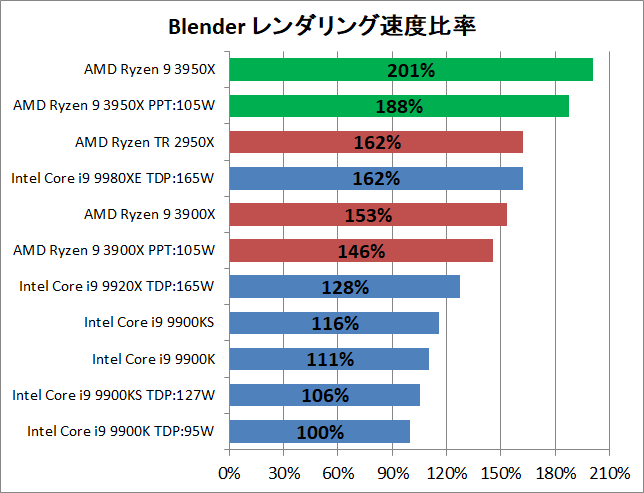 AMD Ryzne 9 3950X_rendering_blender_2_pef