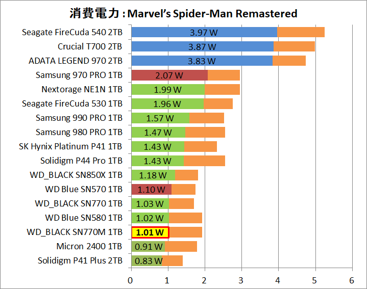 WD_BLACK SN770M 1TB_Power_Game_4_Spider