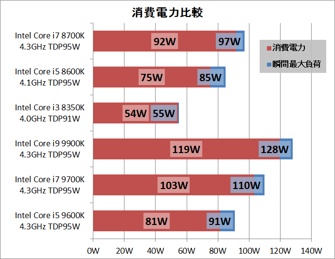 Intel Core i5 9600K_power