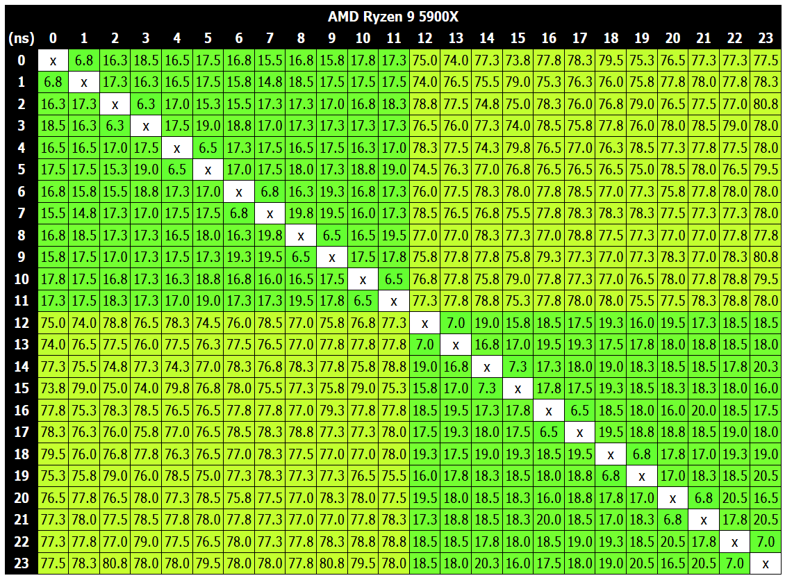 AMD Ryzen 9 5900X_latency-heatmap