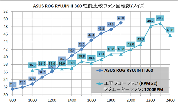 ASUS ROG RYUJIN II 360_noise_wb-fan