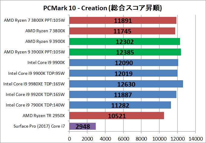 AMD Ryzne 9 3900X_bench_PCM10_4