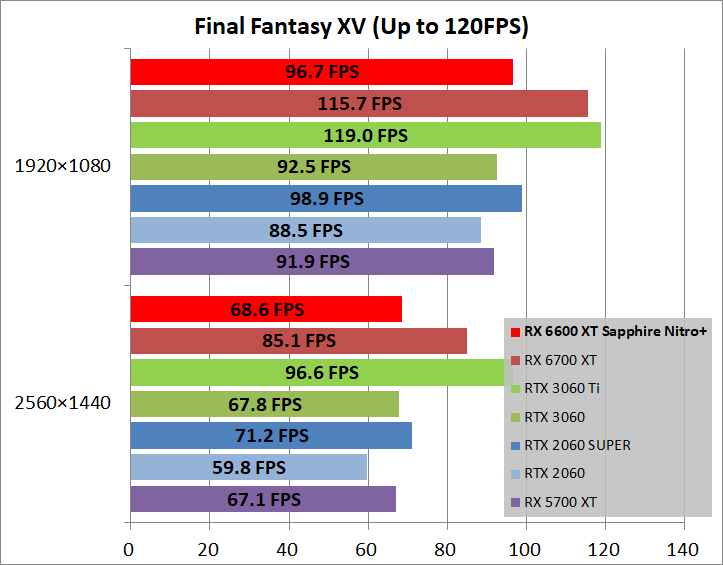 SAPPHIRE NITRO+ AMD Radeon RX 6600 XT_game_ff15