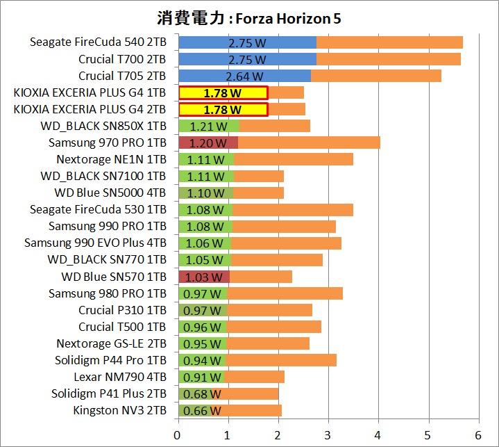KIOXIA EXCERIA PLUS G4 1TB and 2TB_Power_Game_5_FH5