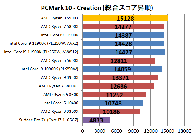 AMD Ryzen 9 5900X_bench_PCM10_4