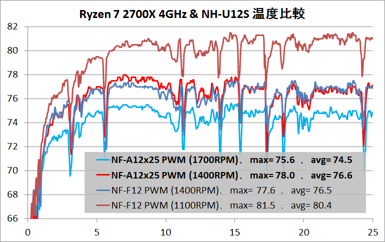 Noctua NF-A12x25 PWM_temp